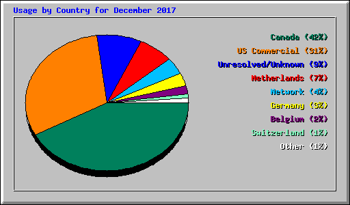 Usage by Country for December 2017