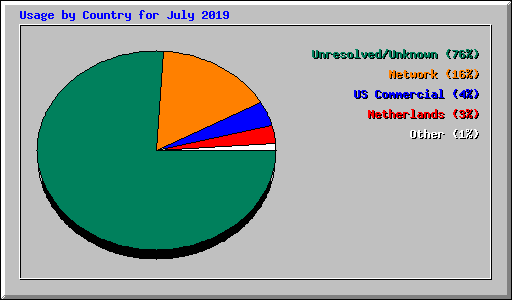 Usage by Country for July 2019