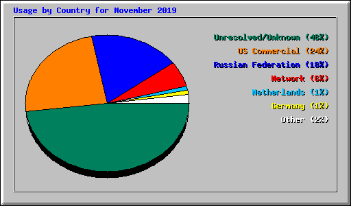 Usage by Country for November 2019