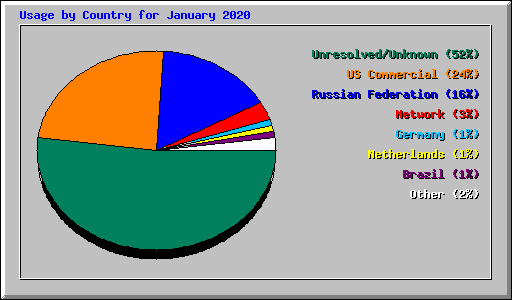 Usage by Country for January 2020