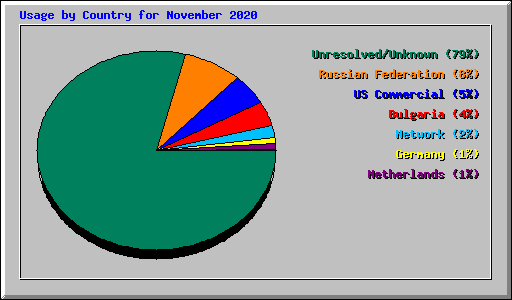 Usage by Country for November 2020