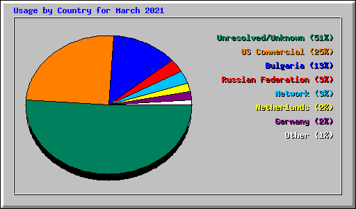 Usage by Country for March 2021