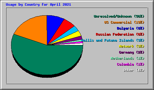 Usage by Country for April 2021