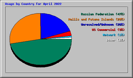 Usage by Country for April 2022