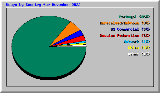 Usage by Country for November 2022