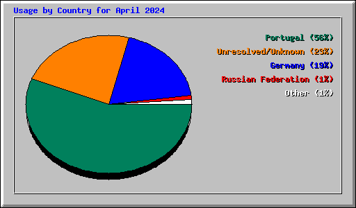 Usage by Country for April 2024