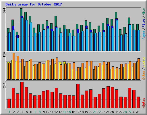 Daily usage for October 2017