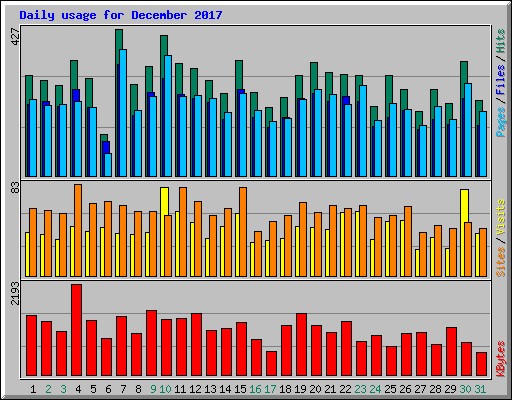 Daily usage for December 2017