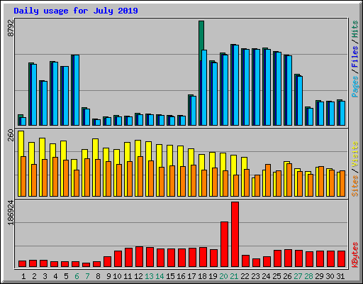 Daily usage for July 2019