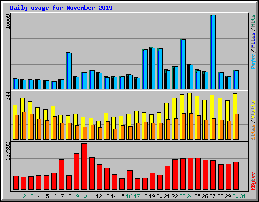 Daily usage for November 2019