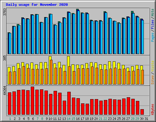 Daily usage for November 2020