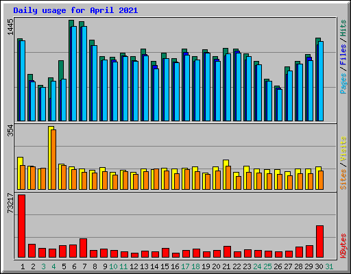 Daily usage for April 2021