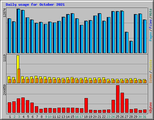 Daily usage for October 2021