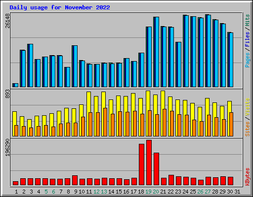 Daily usage for November 2022