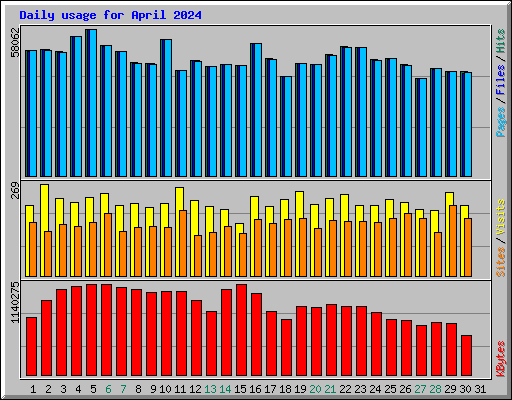 Daily usage for April 2024