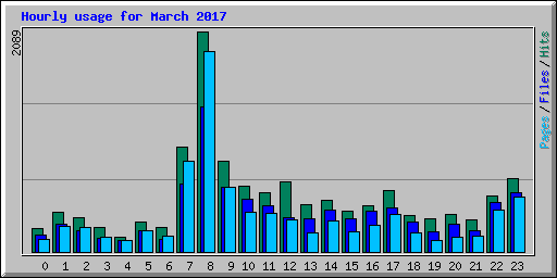 Hourly usage for March 2017