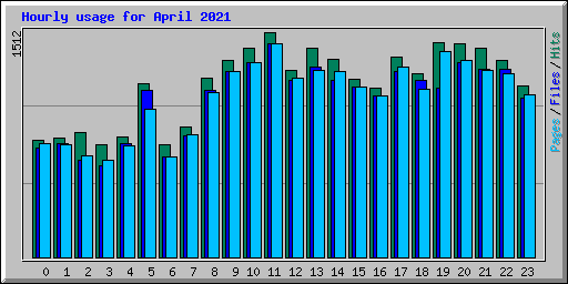 Hourly usage for April 2021