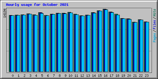 Hourly usage for October 2021