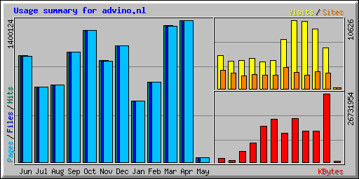 Usage summary for advino.nl